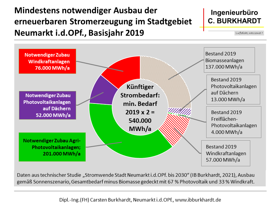 Mindestens notwendiger Ausbau der erneuerbaren Stromerzeugung im Stadtgebiet Neumarkt in der Oberpfalz bis zum Jahr 2030